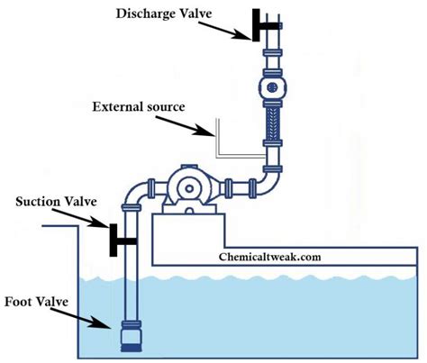 self-priming centrifugal pump working principle|priming tank for centrifugal pump.